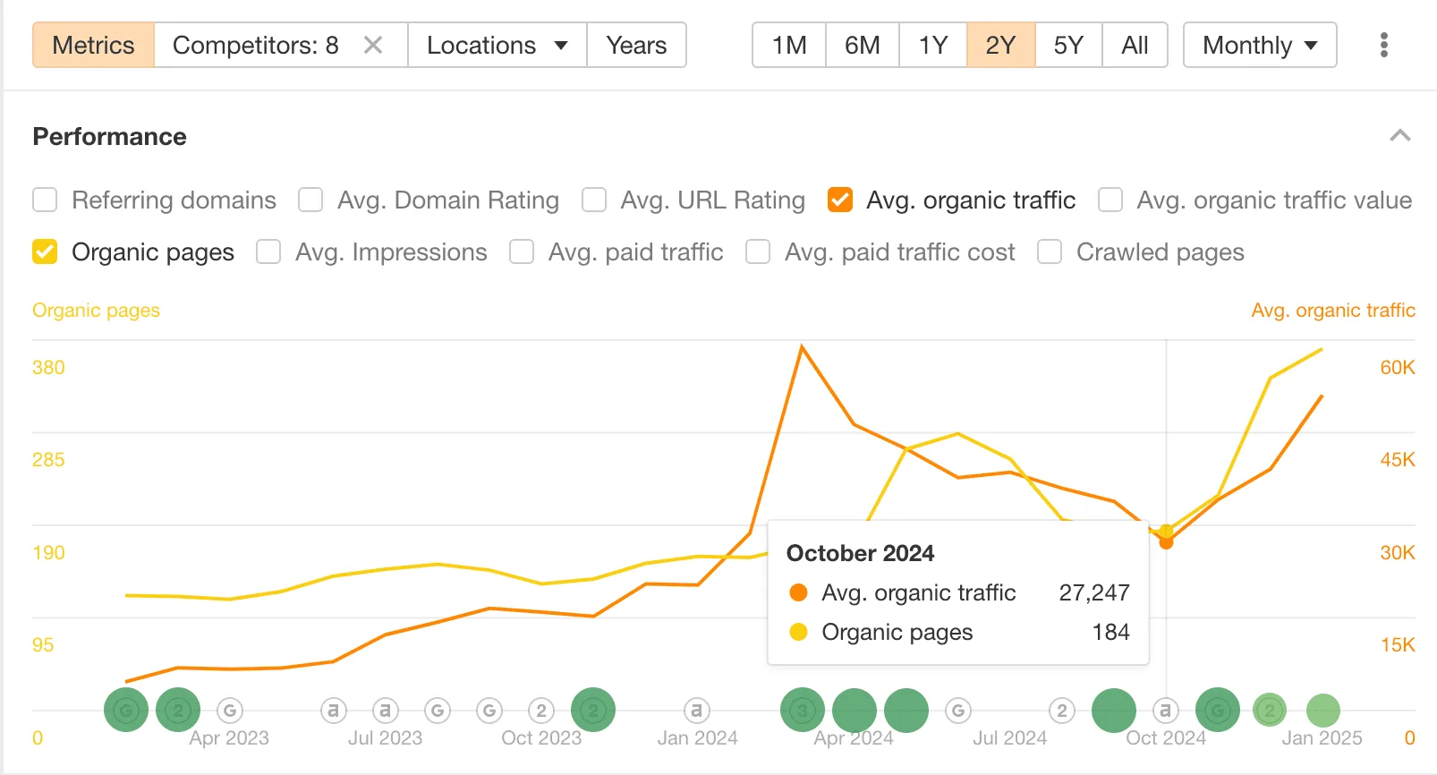organik trafik artışı grafik – sağlık sektörü SEO